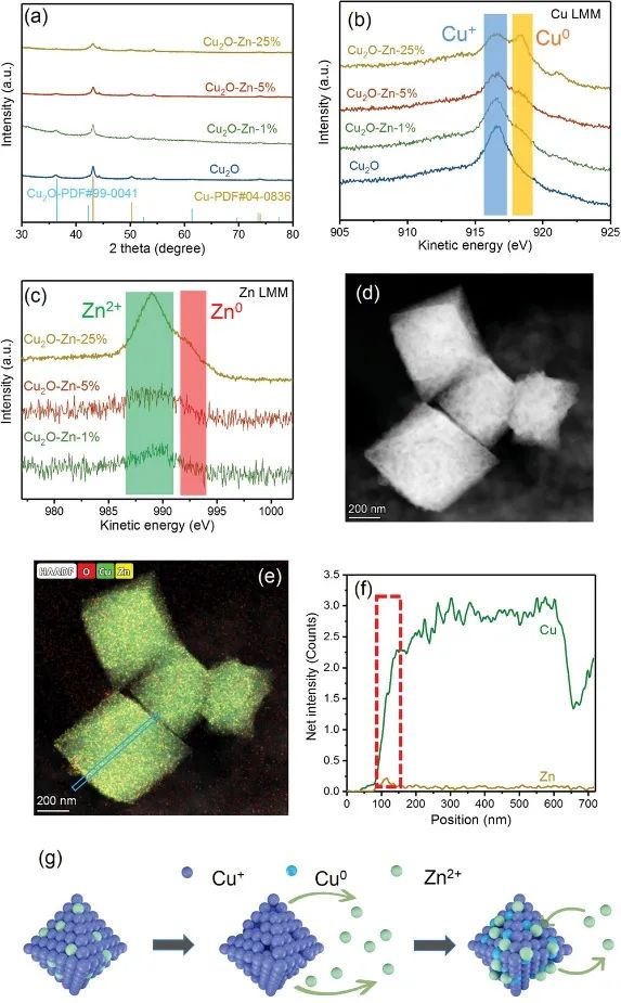 ​范科/孙立成Adv. Sci.：Cu2O-Zn高效电化学还原CO2为C2+产物