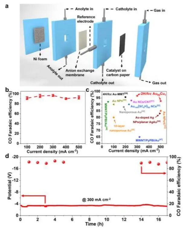 张华教授AM：工业电流密度下2H/fcc Au99Cu1高效电化学CO2还原