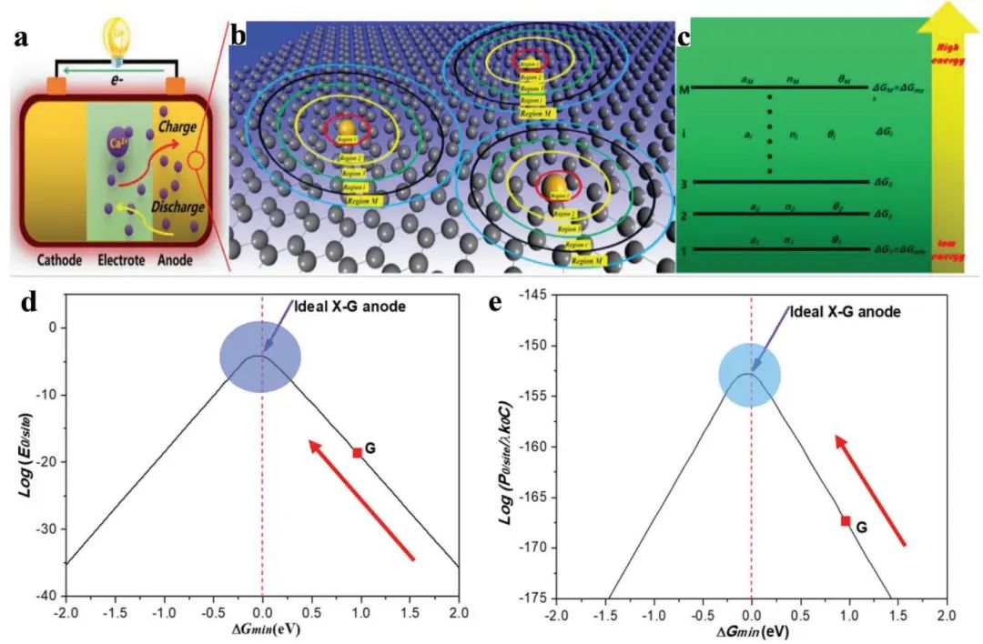 潘洪革/夏振海AFM：钙离子电池杂原子掺杂石墨烯负极的高赝电容存储设计原理