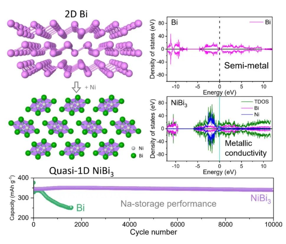 郭再萍/孙志鹏AM：2D-层状Bi到准1D-结构NiBi3，结构维度降低，提高钠/钾离子储存性能