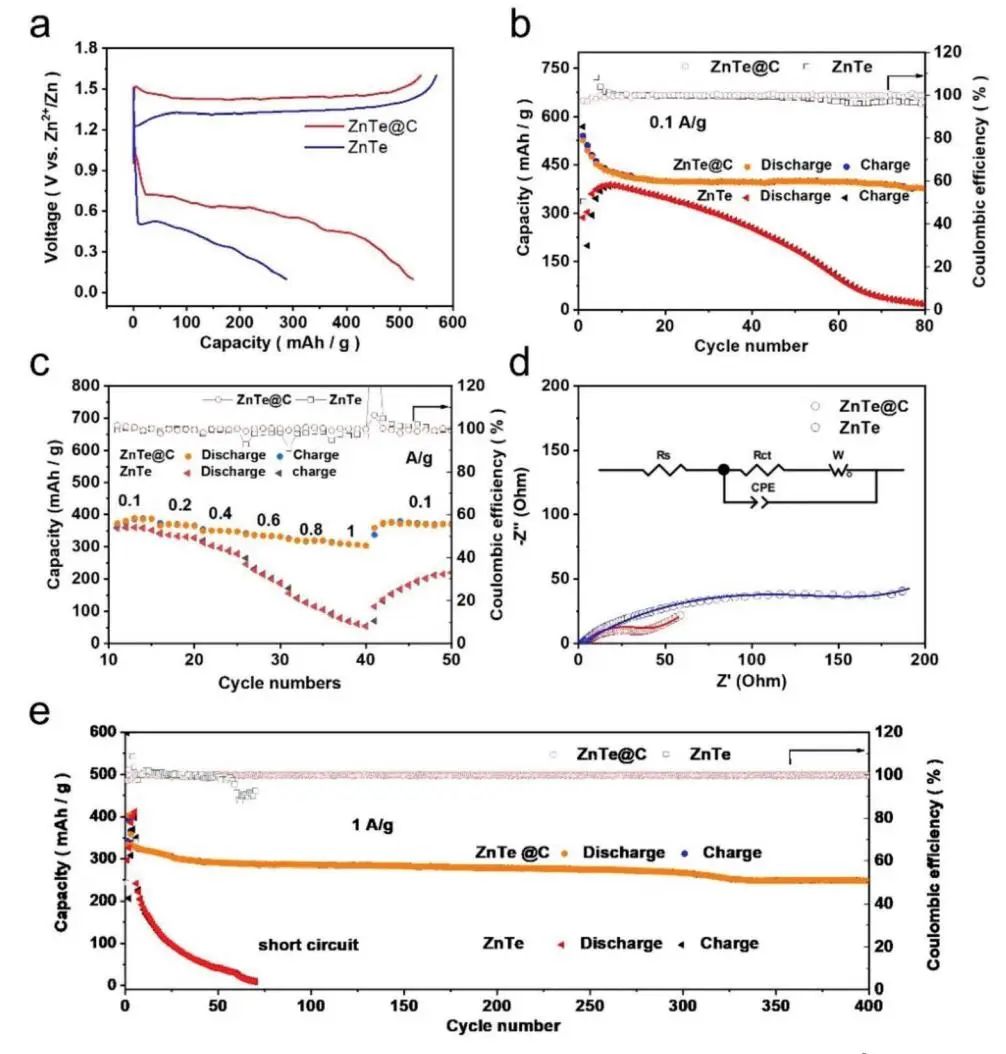 朱智强/颜子超Small：具有优异储锌性能的ZnTe@C纳米线用于水系锌电池