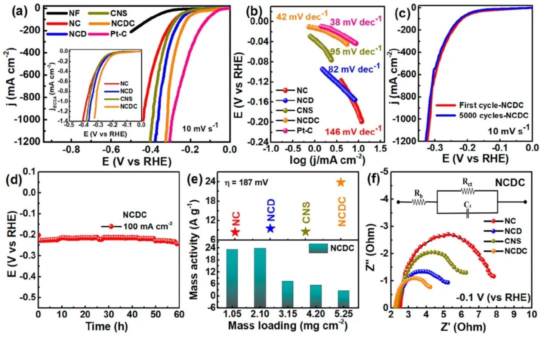 ​ACS Catalysis：层状Co纳米片上的NiCu纳米粒子实现高效碱性全水解