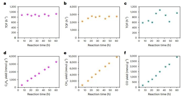 ​三单位联合Nature Catalysis：InGaN纳米线负载AuIr，用于光催化CO2和H2O转化为C2H6