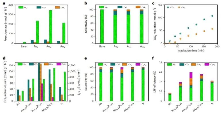 ​三单位联合Nature Catalysis：InGaN纳米线负载AuIr，用于光催化CO2和H2O转化为C2H6