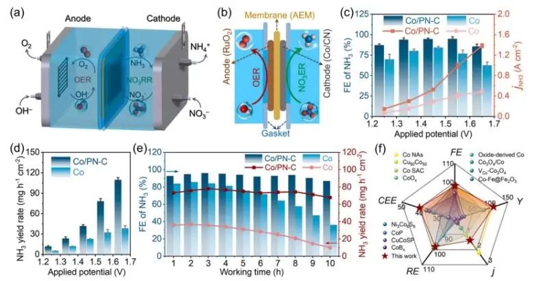 中南Nano Energy：缺电子Co纳米晶立大功，有效促进NO3−电还原为NH3