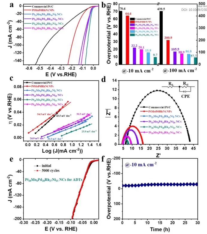 EES：d-d电子相互作用立大功！极大促进高熵合金纳米晶体HER活性