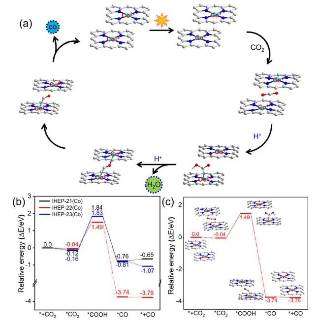 石伟群/梅雷JACS：IHEP-22(Co)高效光催化CO2还原