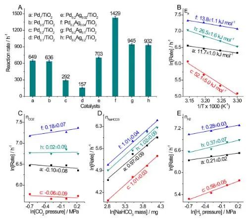 ACS Catalysis：调控TiO2负载Pd的电子结构和原子利用率，增强CO2加氢制甲酸