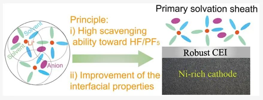 ​天大孙洁团队Nano Letters：自清洁首层溶剂化鞘层用于稳定高镍正极电极电解质界面