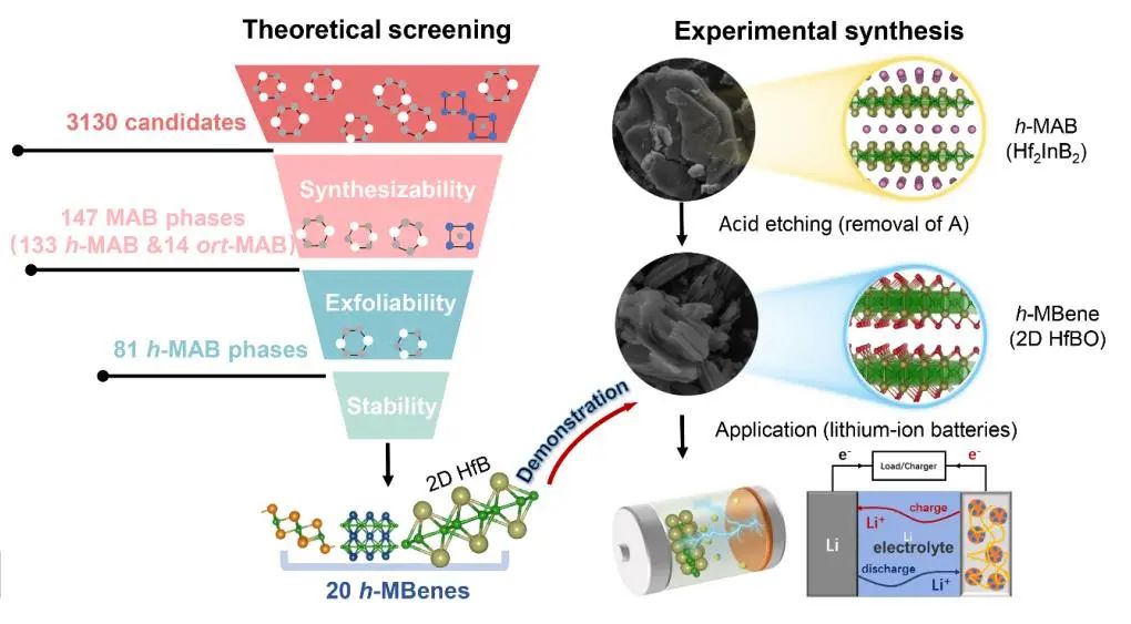王俊杰团队Angew.：二维六方MBene HfBO的发现及其锂离子储存潜力探索