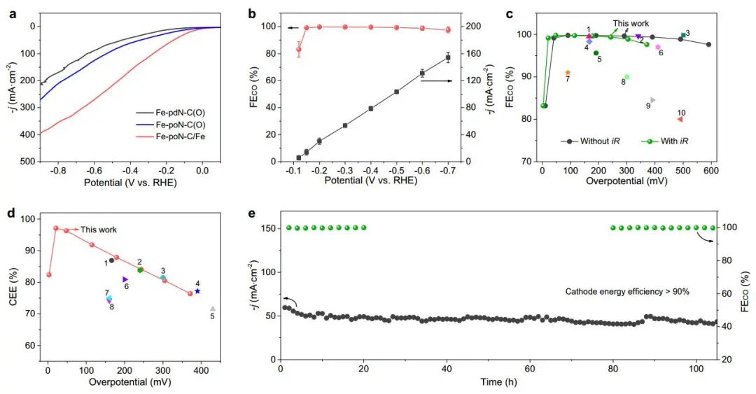 南开大学李伟教授Nature子刊：Fe-poN-C/Fe助力电化学CO2还原