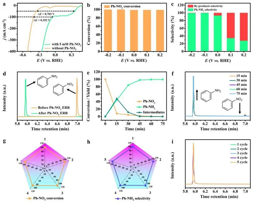 浙工大王鸿静Nature子刊：CuSA-Rh MAs/CF同时电化学合成苯胺和生物质升级