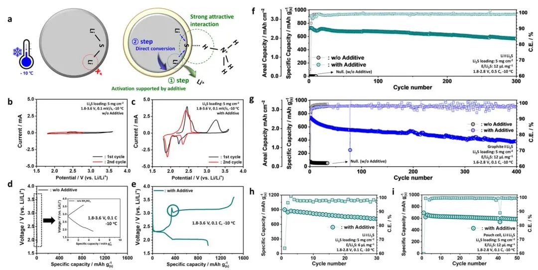 ​ACS Nano：实现锂硫电池−10°C稳定运行