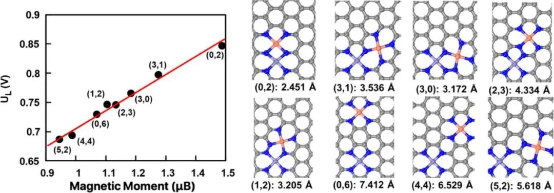 纯计算ACS Catalysis：氧还原反应双金属位催化剂的理论计算研究