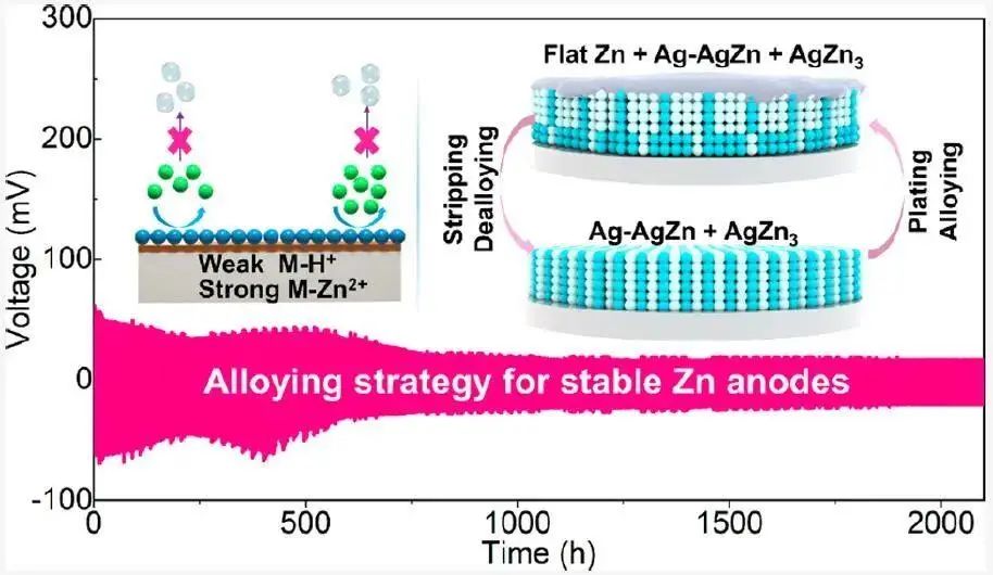 ​梁汉锋/朱运培Nano Letters：具有选择性 Zn2+/H+结合的AgxZny保护涂层可实现可逆锌负极