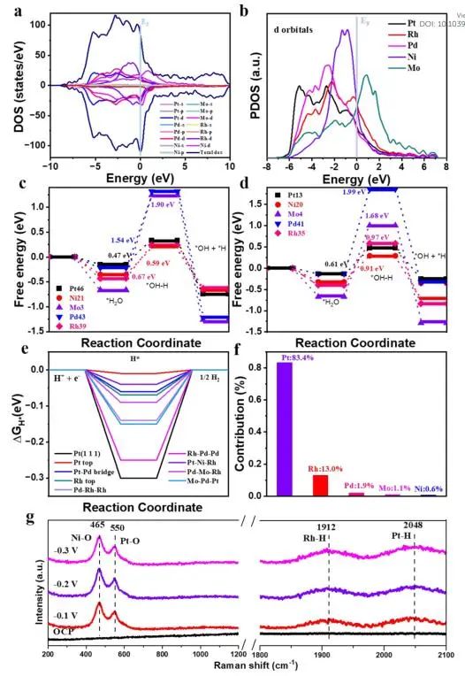 EES：d-d电子相互作用立大功！极大促进高熵合金纳米晶体HER活性