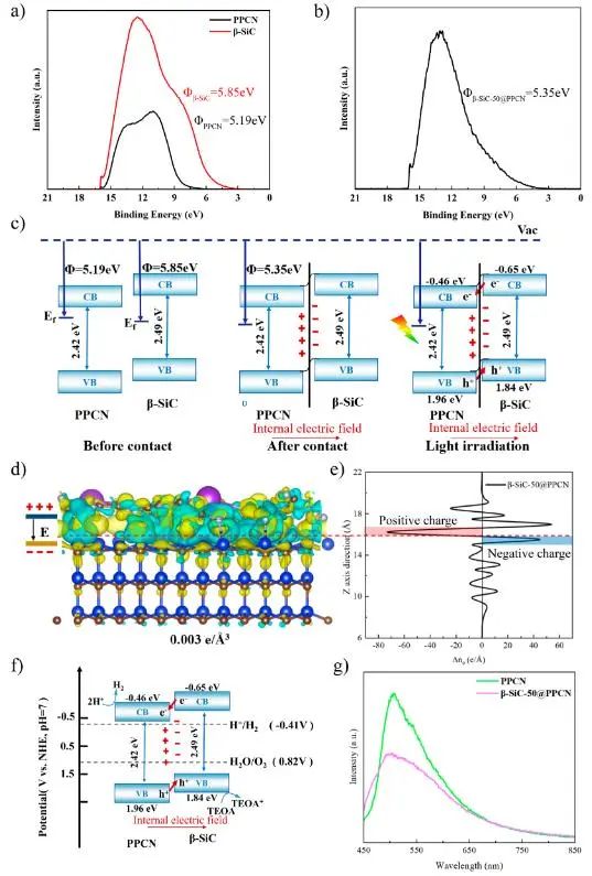 ACS Catalysis：构建核壳结构β-SiC@PPCN异质结，促进光热催化水分解制氢