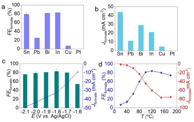 ​上交钟恒课题组ACS Catalysis：热电化学诱导动态Snδ+/Sn界面，用于直接碳酸氢盐还原生成甲酸盐