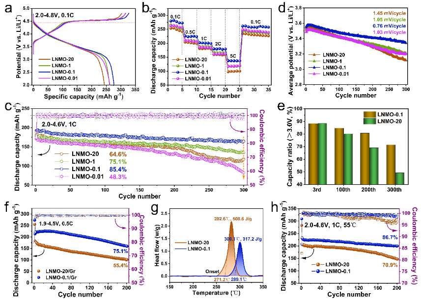 清华大学邱新平教授团队ACS Nano：调整类Li2MnO3畴尺寸和表面结构，实现高度稳定的富锂层状氧化物正极