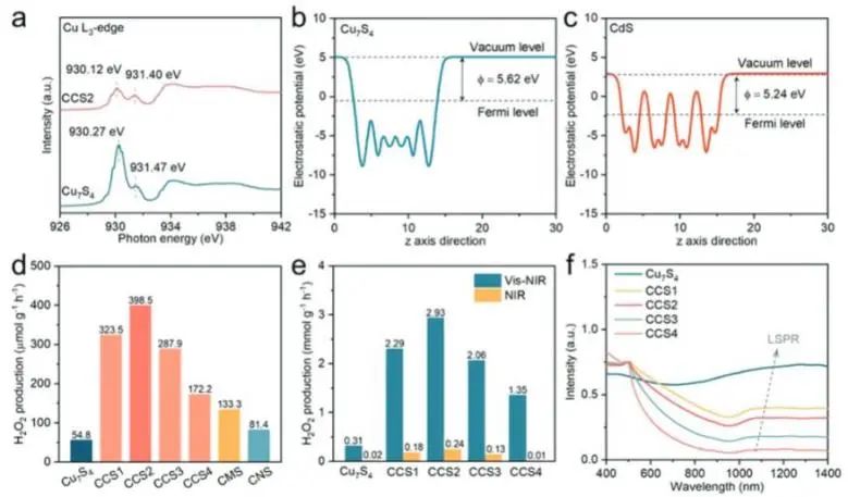 ​乔世璋/冉景润AFM：等离激元能量上转换立大功，有效强化Cu7S4/MxSy Janus原子结多功能光催化