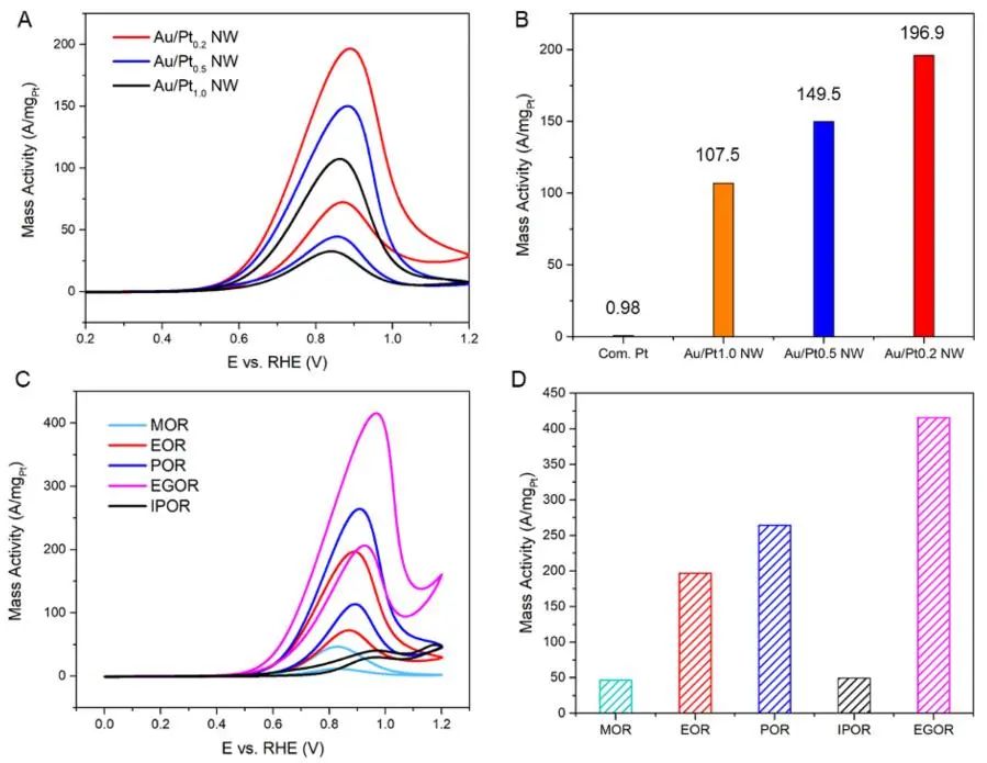 ​孙守恒教授JACS：Au/Pt NWs助力C2+醇电氧化反应