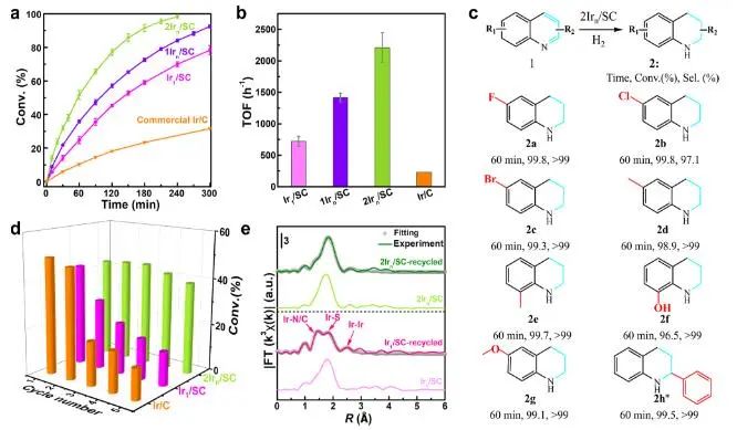 催化顶刊集锦：JACS、Nature子刊、Chem、AFM、ACS Catalysis、ACS Nano等成果