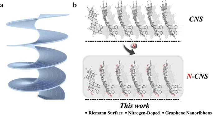 杜平武/朱艺涵/陈木青Nature子刊：受黎曼曲面启发制备多维氮掺杂碳纳米材料！