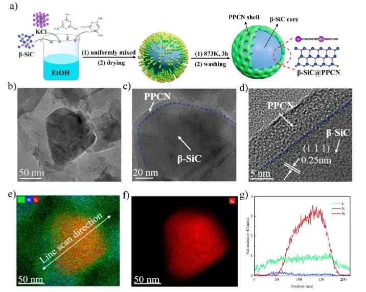 ACS Catalysis：构建核壳结构β-SiC@PPCN异质结，促进光热催化水分解制氢