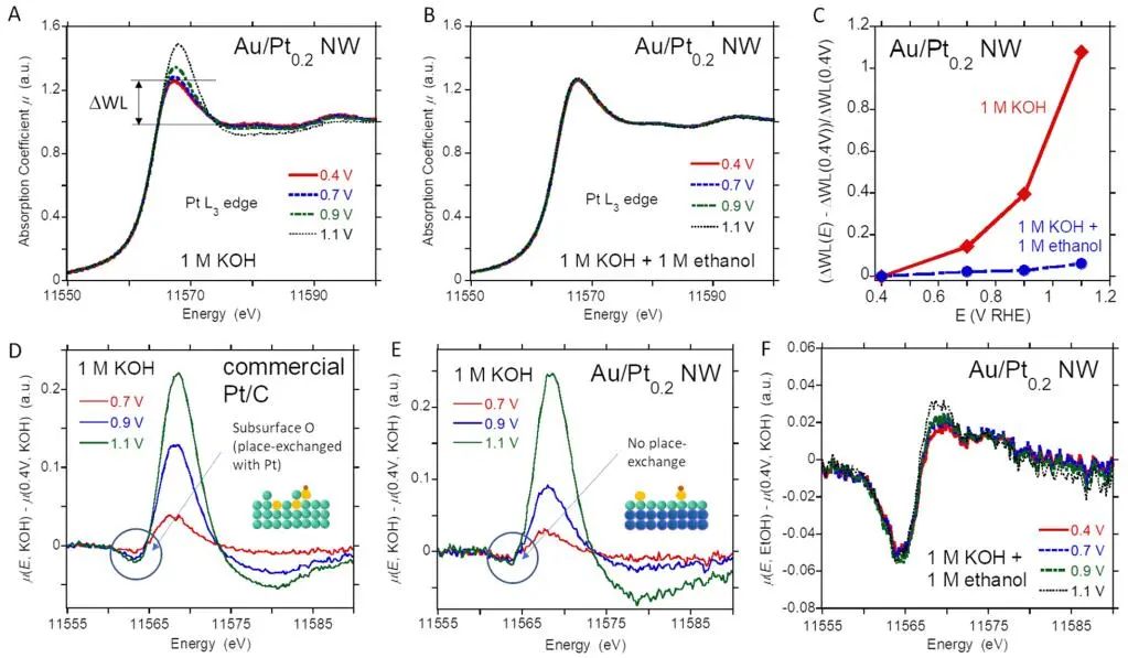 ​孙守恒教授JACS：Au/Pt NWs助力C2+醇电氧化反应