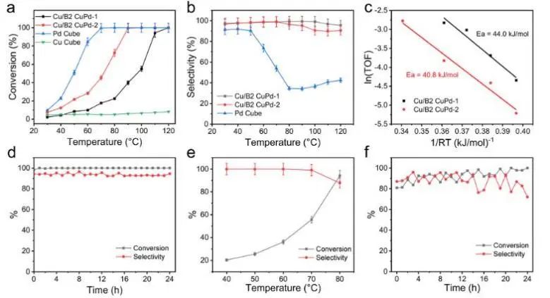 催化顶刊集锦：JACS、Nature子刊、Chem、AFM、ACS Catalysis、ACS Nano等成果