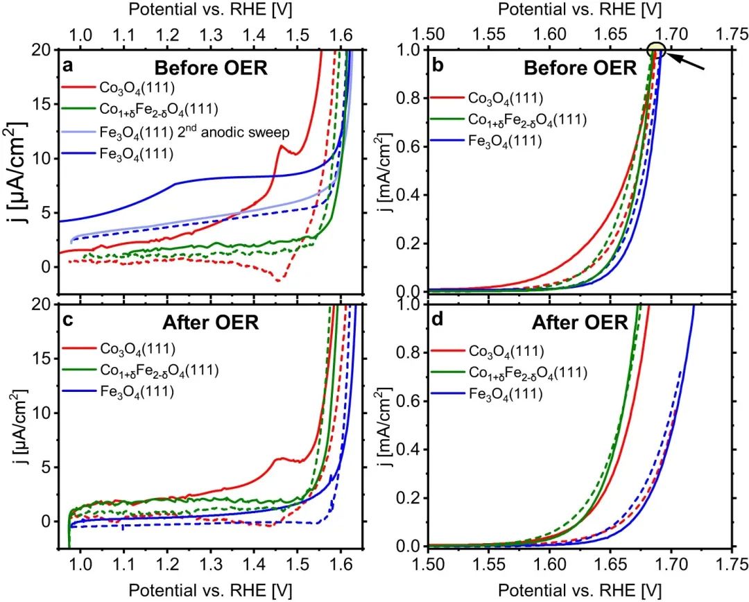 ​Nature子刊：对Co3O4(111)、CoFe2O4(111)和Fe3O4(111)析氧反应性能的比较研究