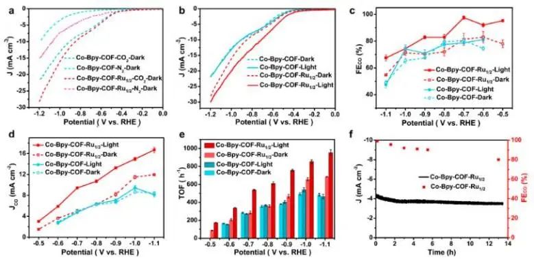 物构所JACS：光敏剂修饰COF，用于光耦合电还原CO2转化为CO