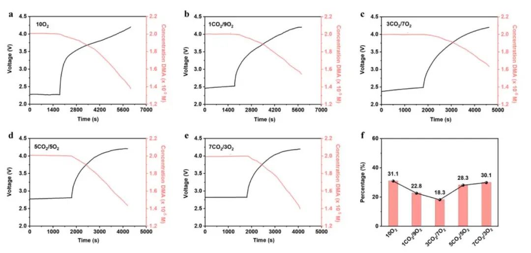 胡炳文/杨琦EnSM：通过重新认识放电产物揭示CO2在Li-CO2/O2电池中的反应机理和1O2抑制作用