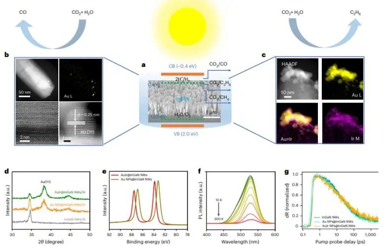 ​三单位联合Nature Catalysis：InGaN纳米线负载AuIr，用于光催化CO2和H2O转化为C2H6