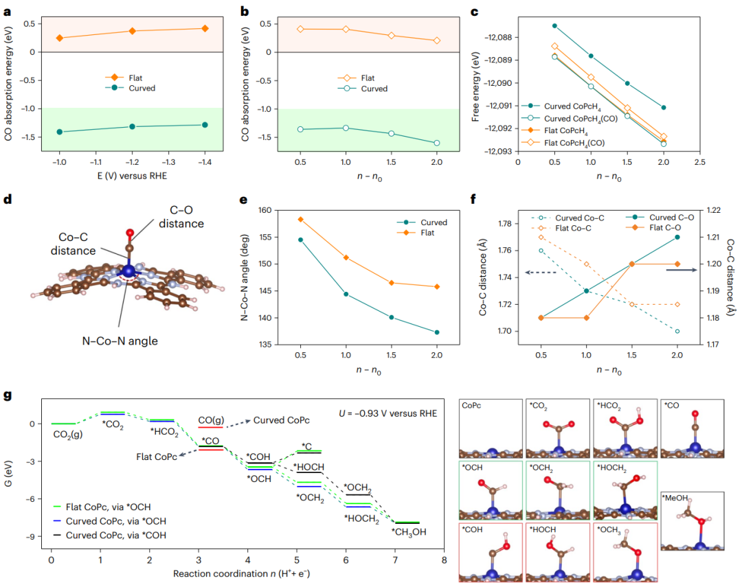 叶汝全团队Nature Catalysis：给单原子催化剂施加一点应变，效果更好！