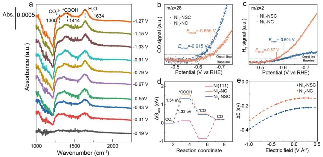 夏川教授Nano Letters：Ni1-NSC高效催化CO2电解制CO