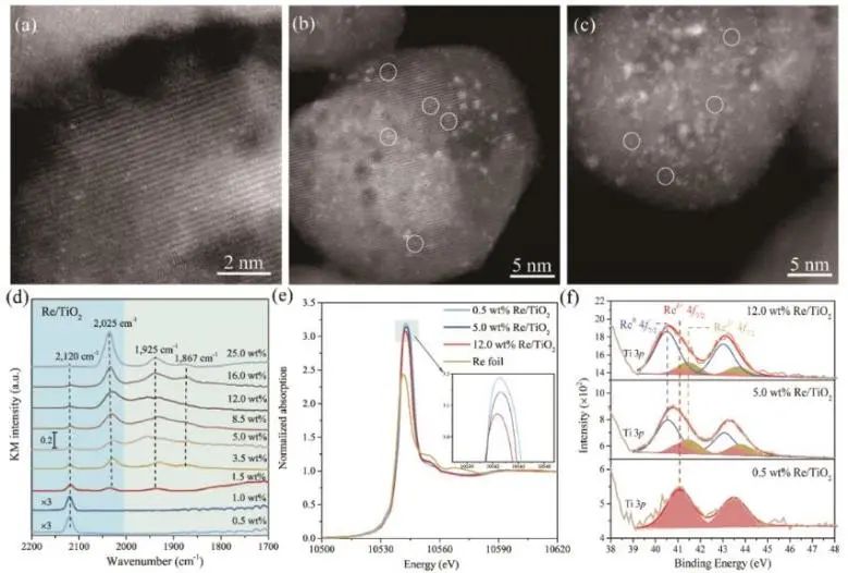 郭利民课题组ACS Catalysis：不可忽视Re/TiO2上的尺寸效应，可用于调控CO2加氢活性和选择性