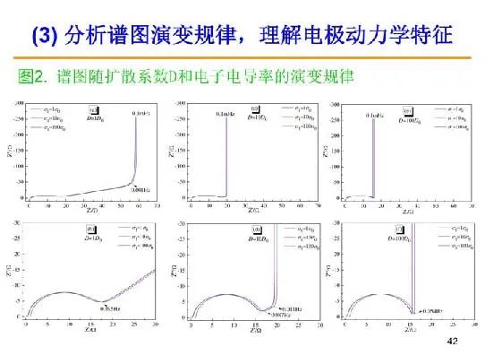 超详细！电化学阻抗谱（EIS）基础