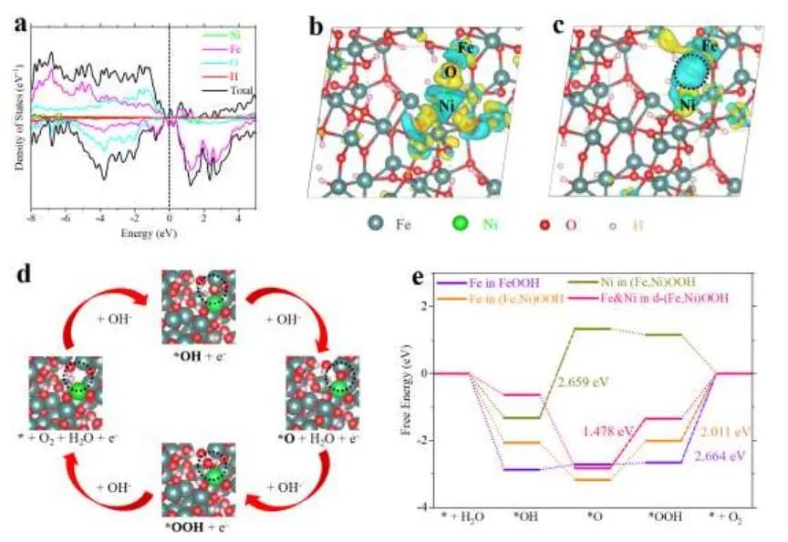休斯顿大学任志锋AM：d-(Fe, Ni)OOH工业条件下高效催化OER