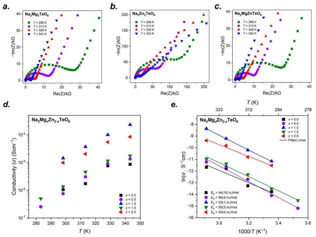 JACS：固体核磁共振揭示蜂窝状Na2MgxZn2-xTeO6固体电解质中的钠离子动力学