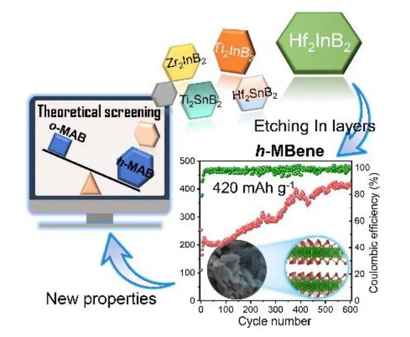 王俊杰团队Angew.：二维六方MBene HfBO的发现及其锂离子储存潜力探索