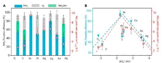 催化顶刊集锦：JACS、Nature子刊、Chem、AFM、ACS Catalysis、ACS Nano等成果