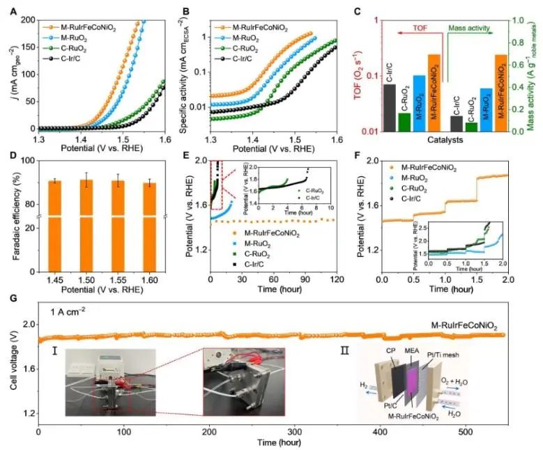 ​厦大/上硅所Science子刊：RuO2中同时引入Ir和Fe，Co，Ni，用于高效催化酸性水分解