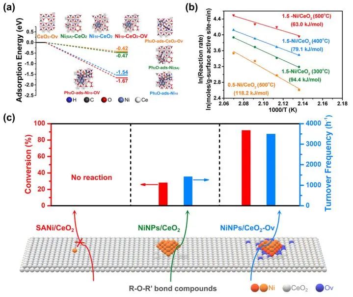 李灿/李泽龙ACS Catalysis：氧空位起大作用，调控NiNPs电子态以促进木质素模型化合物氢解