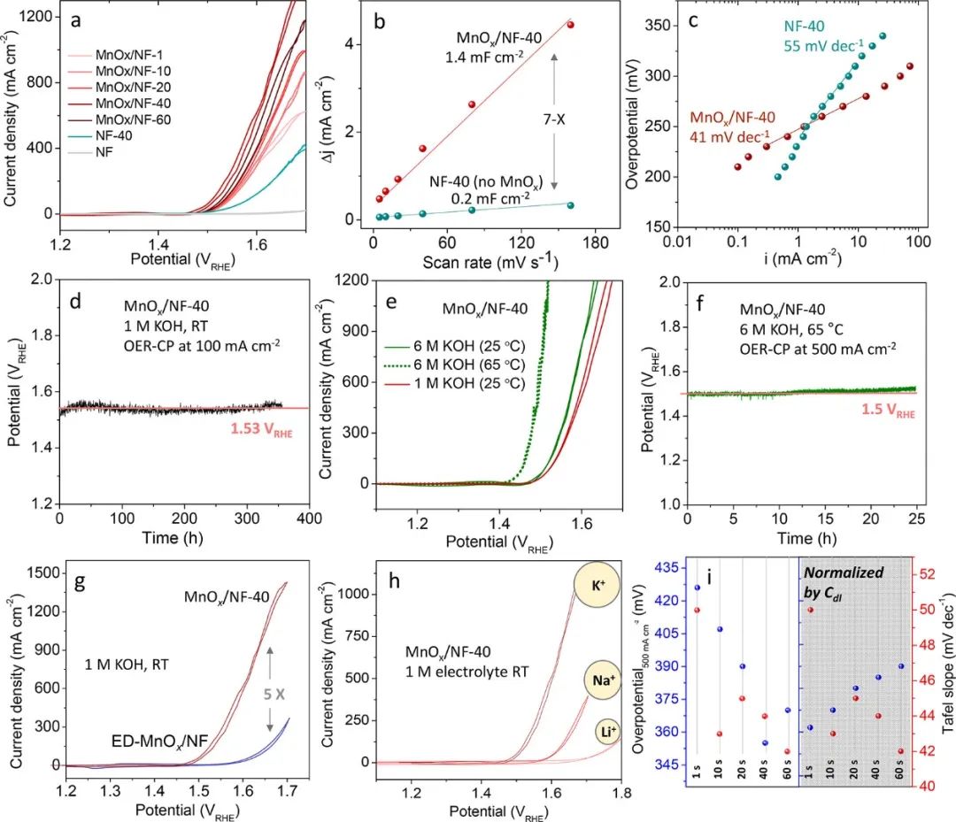 ACS Nano：液相等离子体介导的锰氧化物电催化剂实现了准工业水氧化和选择性脱氢