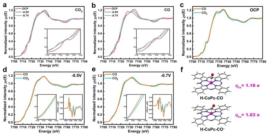 刘彬/李旭宁等Nature子刊：原位光谱研究电还原CO/CO2制甲醇中单原子中心本征结构