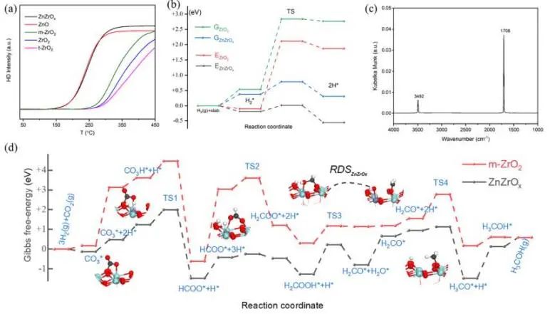 李灿/冯兆池JACS：ZnZrOx上不对称Zn-O-Zr中心，促进CO2加氢过程中甲酸盐生成和转化