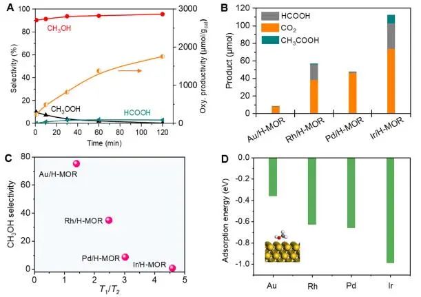 王野/周伟JACS：CH3OH选择性高达75%！Au/H-MOR催化甲烷选择氧化制甲醇