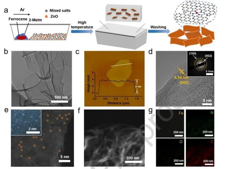 ​浙大杨彬Nano Energy：熔盐辅助合成FeNC NSs，用于工业级CO2电还原及Zn-CO2电池