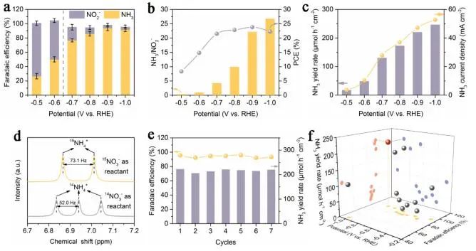 张新波/钟海霞/鲍迪ACS Catalysis：电化学诱导氧化铜催化剂合成，用于选择性硝酸还原制氨